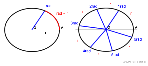 un angolo giro è pari a 6,28 radianti ossia 2 per pi greco