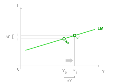 PENDENZA <a href='/curva_lm' _fcksavedurl='/curva_lm' title='CURVA LM'>CURVA LM</a> ORIZZONTALE ( BASSA DOMANDA PER TRANSAZIONI )
