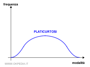 la curva platicurtica ( platicurtosi )