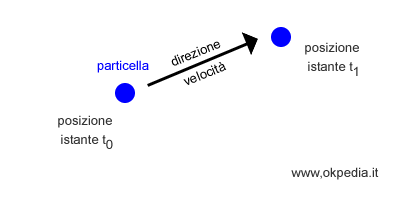 la posizione della particella nello spazio in due istanti temporali successivi
