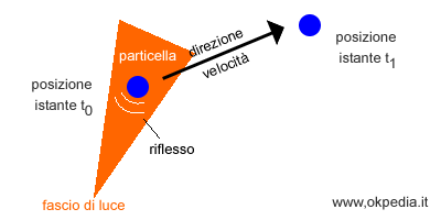 la particella viene irraggiata da un fascio di luce ( onde elettromagnetiche ) per individuare la sua posizione
