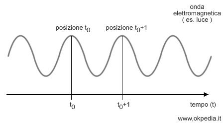 un esempio di onda elettromagnetica