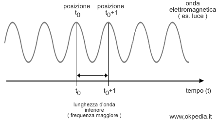 onda elettromagnetica con frequenza maggiore ( larghezza d'onda inferiore )