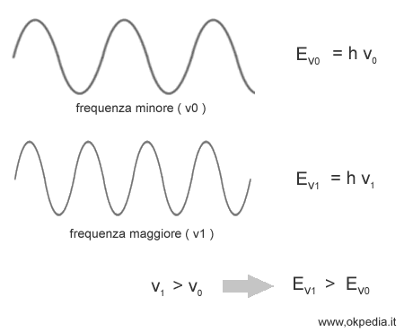 nelle onde ad alta frequenza ( v1 ) il quanto ha maggiore energia ( E1 )