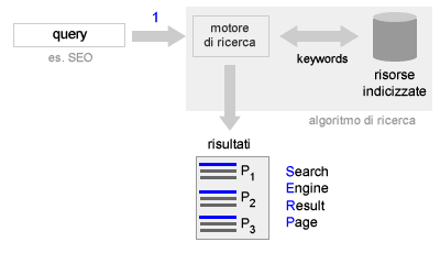esempio di processo di ricerca in un search engine tramite query