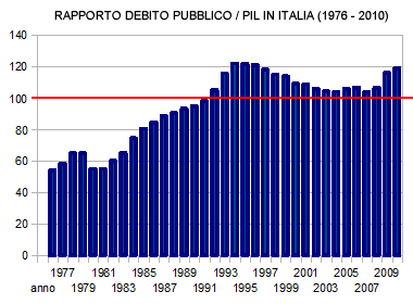 rapporto debito pubblico<br />
pil in italia
