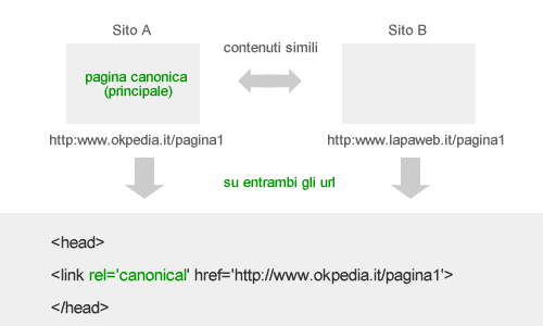 esempio di utilizzo del rel canonical su siti web diversi