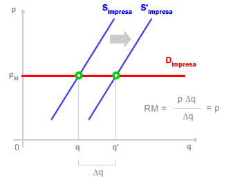 esempio di incremento dell'offerta in regime di concorrenza perfetta, il ricavo marginale eguaglia il prezzo