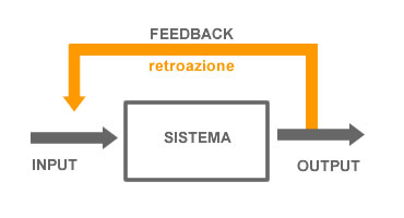 sistema con feedback (retroazione)