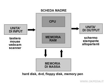 schema del computer