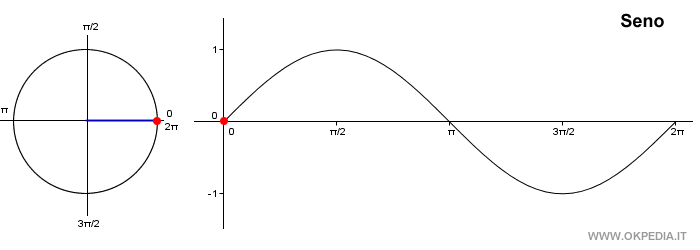 la funzione seno nella circonferenza trigonometrica ( grafico animato della sinusoidale )