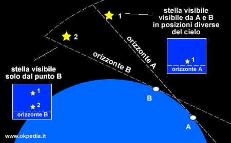 la posizione delle stelle varia a seconda della latitudine e alcune stelle sono visibili solo da alcune latitudini