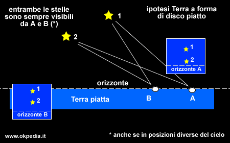 un esempio di Terra piatta - le due stelle sono visibili da ogni punto