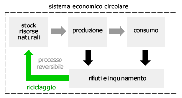 sistema economico<br />
circolare