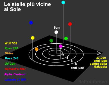 stelle vicine al Sole