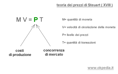 la teoria dei prezzi di Steuart è basata sui fenomeni reali ( costi di produzione e concorrenza di mercato )