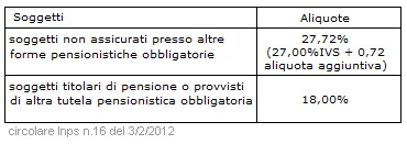 ALIQUOTE CONTRIBUTIVE GESTIONE SEPARATA 2012