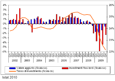tasso investimento imprese italiane 2010
