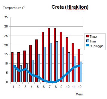 temperature Creta