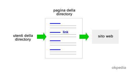visibilità online tramite le web directory