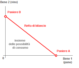 retta di bilancio - rappresentazione grafica della retta vincolo di bilancio