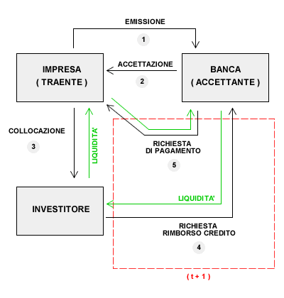 ACCETTAZIONE BANCARIA ( SCHEMA DI FUNZIONAMENTO )