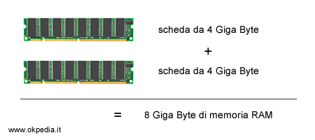 esempio di calcolo della capacità di memoria RAM
