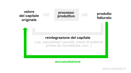 l'accumulazione di capitale in un processo produttivo