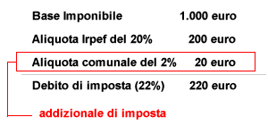ADDIZIONALE IMPOSTA