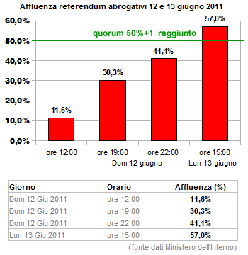 AFFLUENZA REFERENDUM 2011