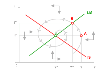 AGGIUSTAMENTO DINAMICO VERSO L'EQUILIBRIO