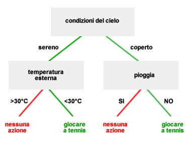 ALBERO DECISIONALE ESEMPIO