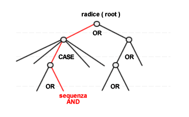 SISTEMA ESPERTO CON <a href='/albero' _fcksavedurl='/albero' title='ALBERO'>ALBERO</a> LOGICO