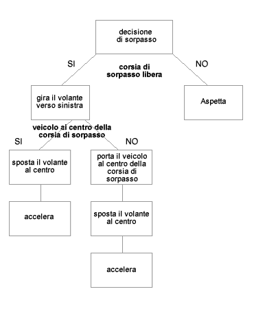 ALBERO DI RICERCA AND-OR