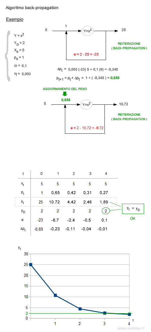 ESEMPIO <a href='/algoritmo' _fcksavedurl='/algoritmo'>ALGORITMO</a> BACK PROPAGATION