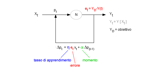 algoritmo back<br />
propagation reti neurali