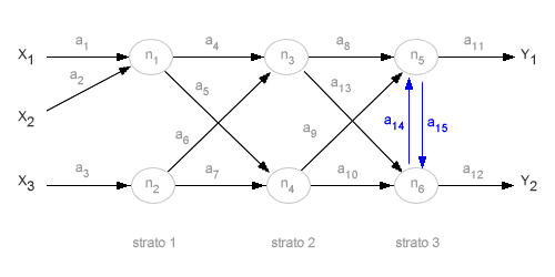 algoritmo competitivo di<br />
apprendimento reti<br />
neurali