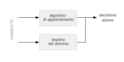 algoritmo di<br />
apprendimento con e senza<br />
supervisione rete neurale