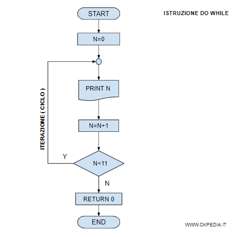 l'algoritmo di funzionamento della funzione DO WHILE nel linguaggio C