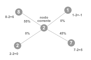 ALGORITMO <a href='/stocastico' _fcksavedurl='/stocastico' title='STOCASTICO'>STOCASTICO</a> PROBABILITA DIFFERENTI