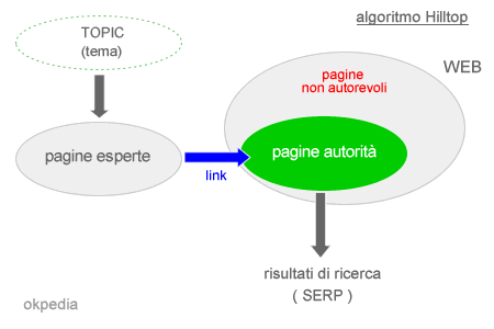 algoritmo Hilltop di Google - esempio di funzionamento