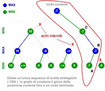 ALGORITMO MINIMAX SCELTE OTTIMALI