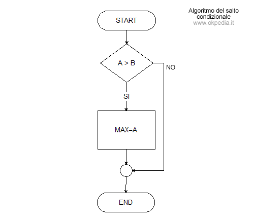 la rappresentazione grafica dell'istruzione IF semplice