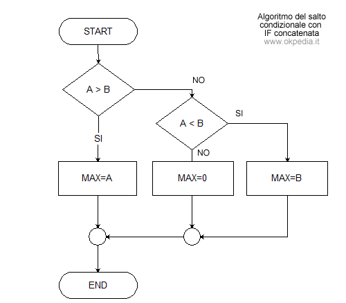 la rappresentazione grafica dell'istruzione IF concatenata