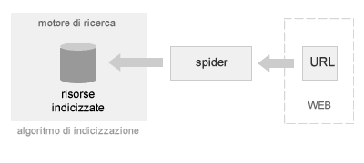 processo di raccolta tramite un algoritmo spider e un algoritmo di indicizzazione sul motore di ricerca