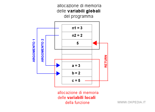 l'allocazione di memoria di una funzione è separata dal programma