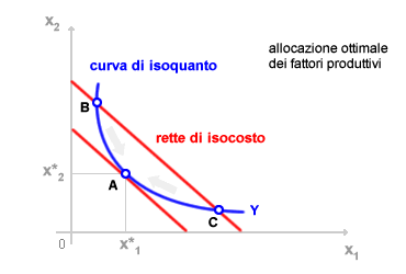 ALLOCAZIONE OTTIMALE DEI FATTORI PRODUTTIVI