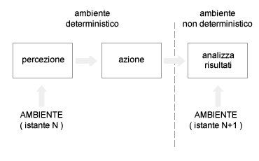 AMBIENTE NON DETERMINISTICO