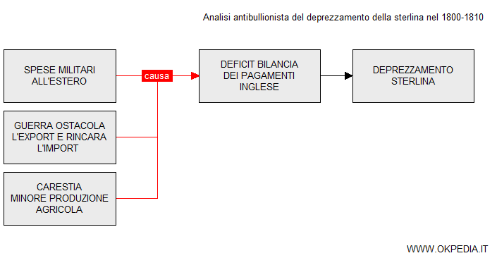 le cause esogene del deprezzamento della sterlina secondo gli antibullionisti