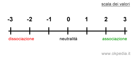 la scala di valutazione dell'analisi degli asserti valutativi 